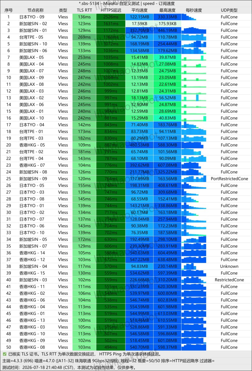 光速云 VLESS 50 节点晚高峰 9Gbps 真实测速大图
